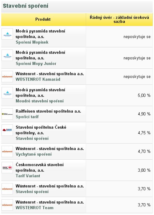 Stavební spoření - stavební spořitelny